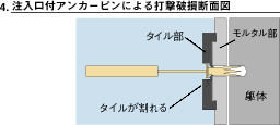 注入口付アンカーピンによる打撃破損断面図